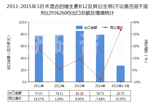 2011-2015年3月未混合的維生素B12及其衍生物(不論是否溶于溶劑)(29362600)出口總額及增速統(tǒng)計(jì)